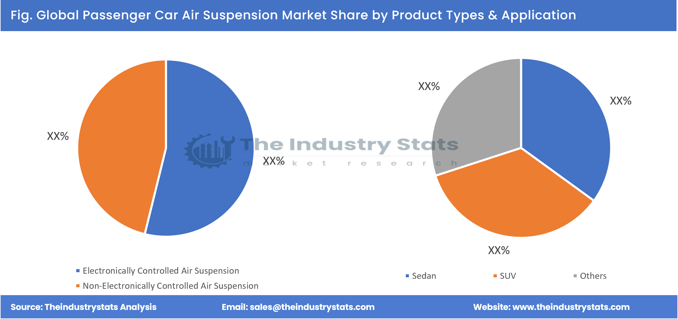 Passenger Car Air Suspension Share by Product Types & Application